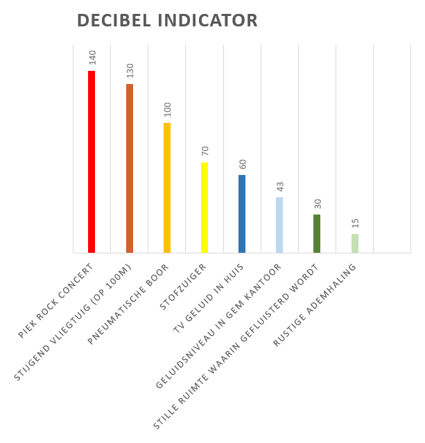 db indicator